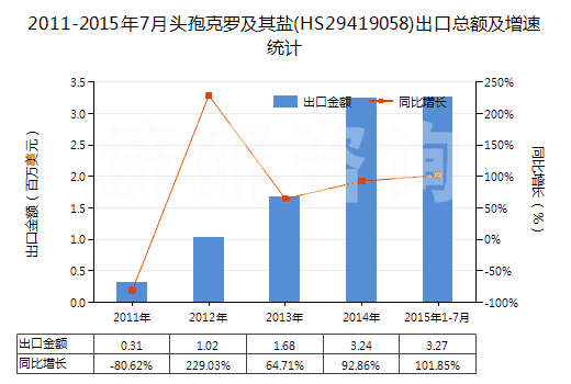 2011-2015年7月頭孢克羅及其鹽(HS29419058)出口總額及增速統(tǒng)計(jì)
